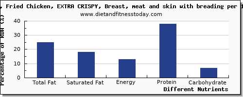 chart to show highest total fat in fat in chicken breast per 100g
